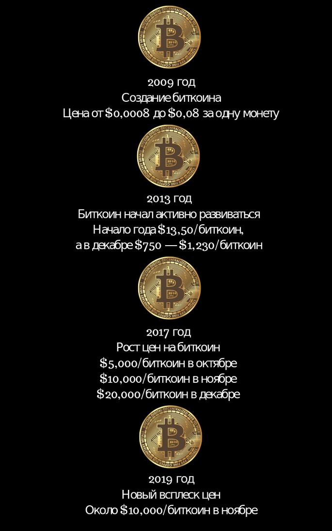 История цен биткоина